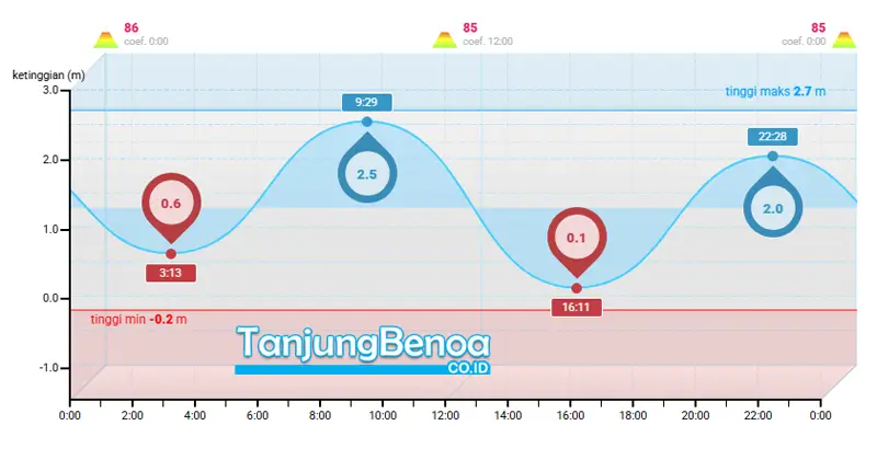 Pasang Surut Air Laut di Tanjung Benoa Bali: Jadwal, Faktor, dan Tips